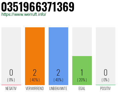 Rufnummer 0351966371369 Telefonnummer 0351966371369