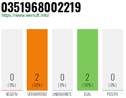 Rufnummer 0351968002219 Telefonnummer 0351968002219