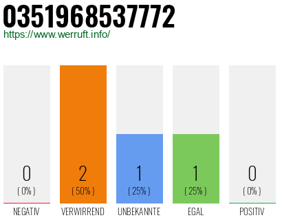 Rufnummer 0351968537772 Telefonnummer 0351968537772