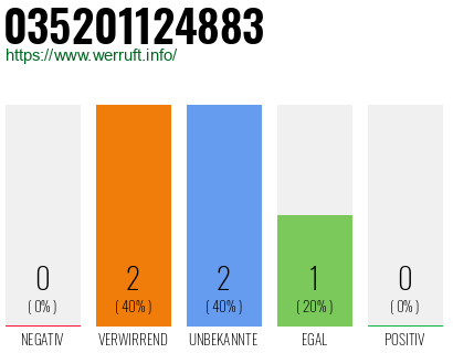Rufnummer 035201124883 Telefonnummer 035201124883