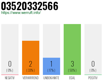 Rufnummer 03520332566 Telefonnummer 03520332566