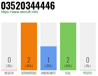 Rufnummer 03520344446 Telefonnummer 03520344446
