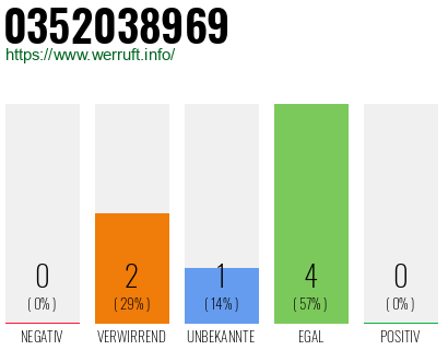 Rufnummer 0352038969 Telefonnummer 0352038969