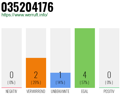 Rufnummer 035204176 Telefonnummer 035204176