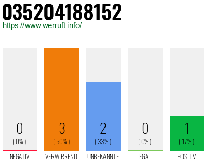 Rufnummer 035204188152 Telefonnummer 035204188152