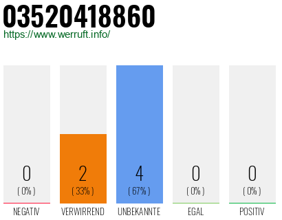 Rufnummer 03520418860 Telefonnummer 03520418860