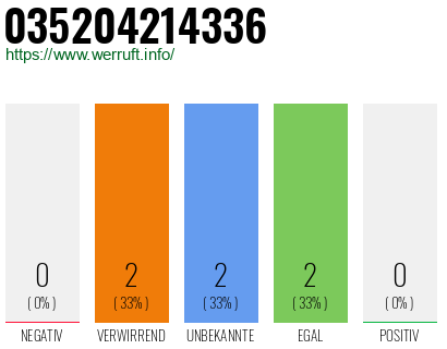 Rufnummer 035204214336 Telefonnummer 035204214336