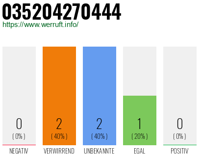 Rufnummer 035204270444 Telefonnummer 035204270444