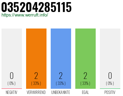 Rufnummer 035204285115 Telefonnummer 035204285115