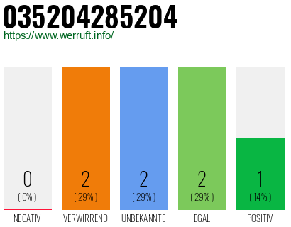 Rufnummer 035204285204 Telefonnummer 035204285204