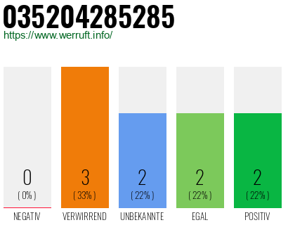 Rufnummer 035204285285 Telefonnummer 035204285285