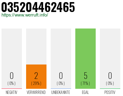 Rufnummer 035204462465 Telefonnummer 035204462465
