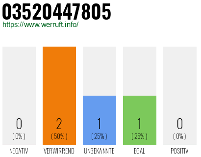 Rufnummer 03520447805 Telefonnummer 03520447805