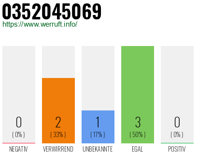Rufnummer 0352045069 Telefonnummer 0352045069