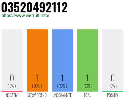 Telefonnummer 03520492112