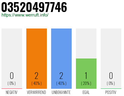 Rufnummer 03520497746 Telefonnummer 03520497746