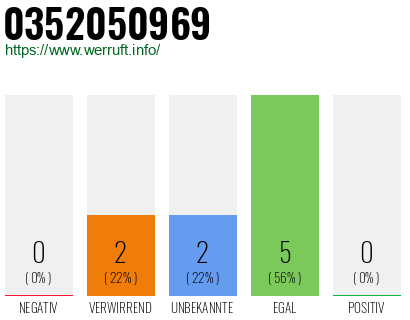Rufnummer 0352050969 Telefonnummer 0352050969