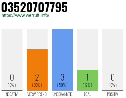 Rufnummer 03520707795 Telefonnummer 03520707795