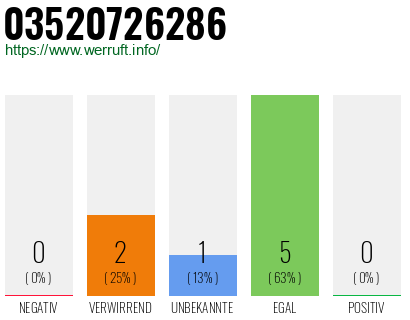 Rufnummer 03520726286 Telefonnummer 03520726286