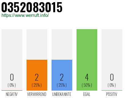 Rufnummer 0352083015 Telefonnummer 0352083015