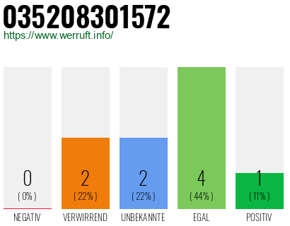 Rufnummer 035208301572 Telefonnummer 035208301572