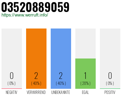 Rufnummer 03520889059 Telefonnummer 03520889059
