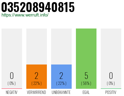 Rufnummer 035208940815 Telefonnummer 035208940815