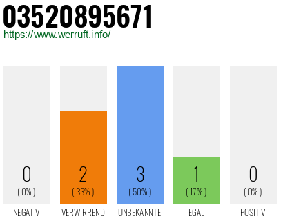 Rufnummer 03520895671 Telefonnummer 03520895671