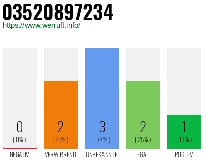 Rufnummer 03520897234 Telefonnummer 03520897234