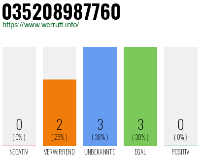 Rufnummer 035208987760 Telefonnummer 035208987760