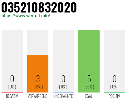 Rufnummer 035210832020 Telefonnummer 035210832020