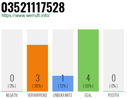 Rufnummer 03521117528 Telefonnummer 03521117528