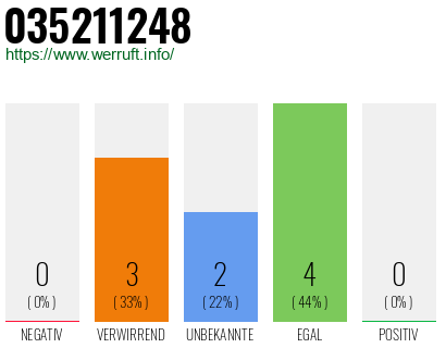 Rufnummer 035211248 Telefonnummer 035211248