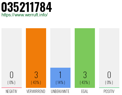 Rufnummer 035211784 Telefonnummer 035211784