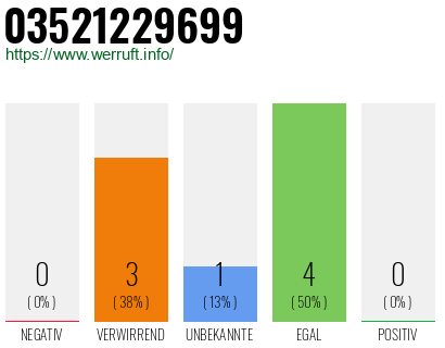 Rufnummer 03521229699 Telefonnummer 03521229699