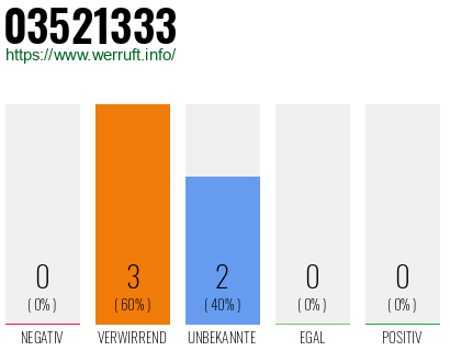 Rufnummer 03521333 Telefonnummer 03521333