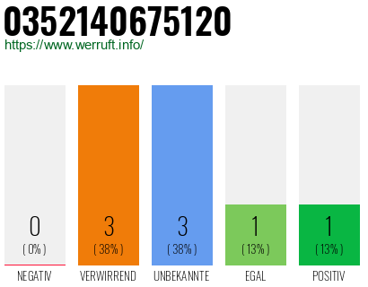 Rufnummer 0352140675120 Telefonnummer 0352140675120