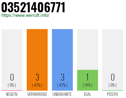 Rufnummer 03521406771 Telefonnummer 03521406771
