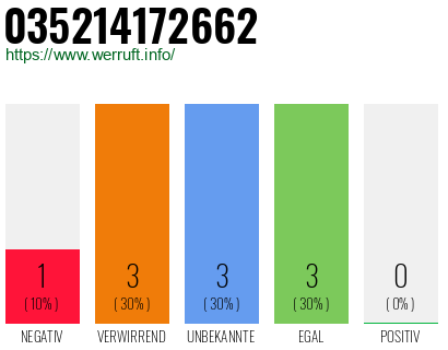 Rufnummer 035214172662 Telefonnummer 035214172662