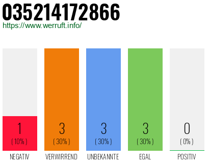 Rufnummer 035214172866 Telefonnummer 035214172866