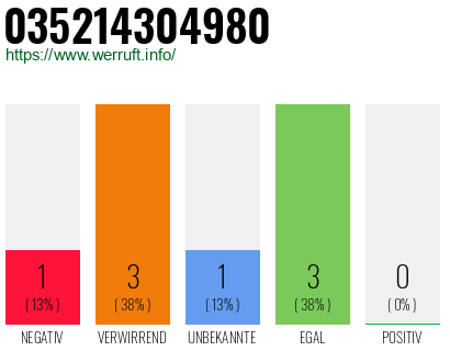 Rufnummer 035214304980 Telefonnummer 035214304980