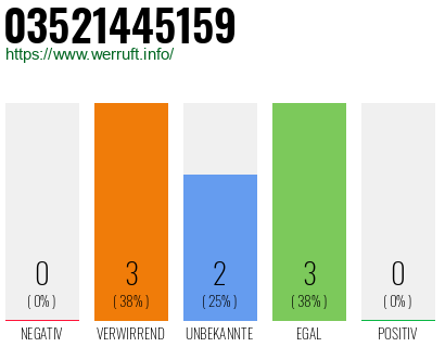 Rufnummer 03521445159 Telefonnummer 03521445159