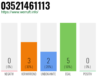 Rufnummer 03521461113 Telefonnummer 03521461113