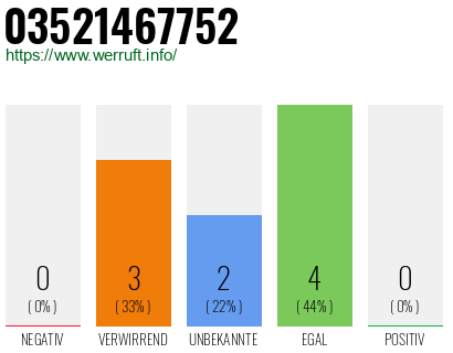 Rufnummer 03521467752 Telefonnummer 03521467752