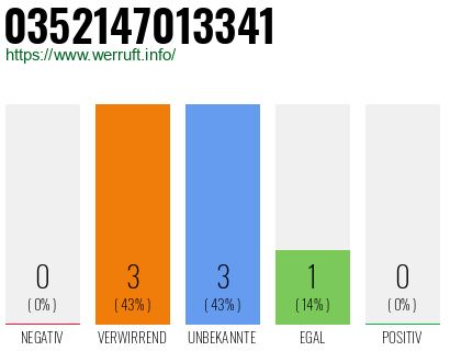 Rufnummer 0352147013341 Telefonnummer 0352147013341