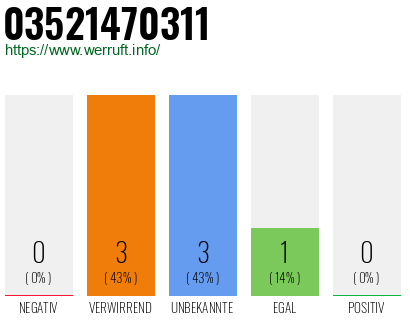 Rufnummer 03521470311 Telefonnummer 03521470311