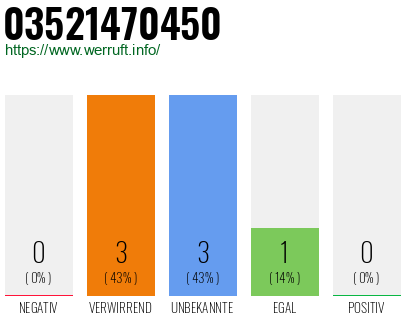 Rufnummer 03521470450 Telefonnummer 03521470450