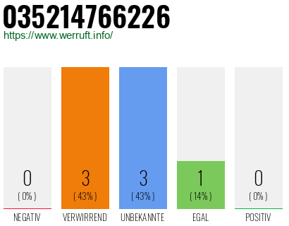 Rufnummer 035214766226 Telefonnummer 035214766226