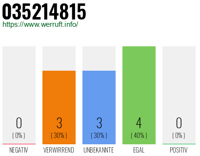 Rufnummer 035214815 Telefonnummer 035214815