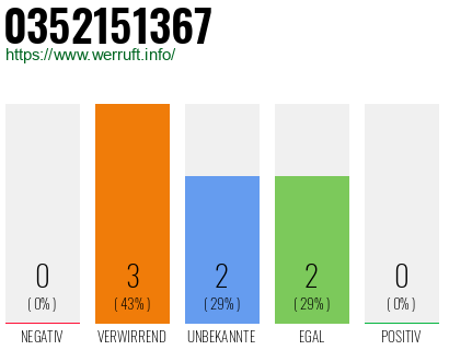 Rufnummer 0352151367 Telefonnummer 0352151367
